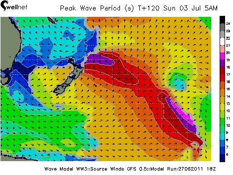 Peak Wave Period (sec.) and Direction