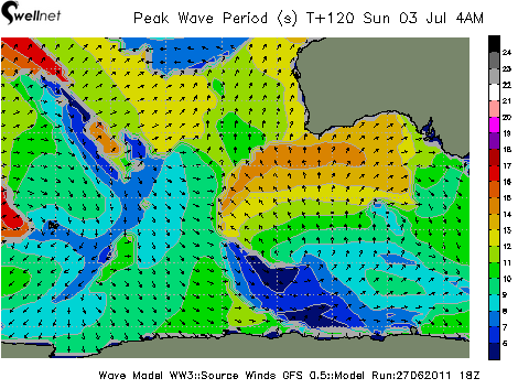 Peak Wave Period (sec.) and Direction