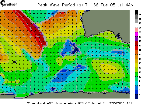 Peak Wave Period (sec.) and Direction