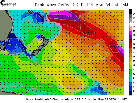 Peak Wave Period (sec.) and Direction