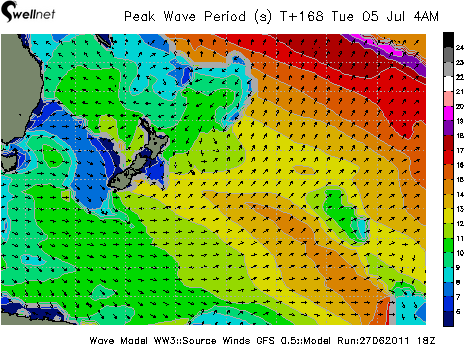 Peak Wave Period (sec.) and Direction