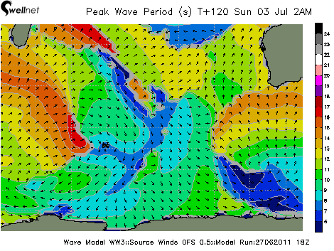 Peak Wave Period (sec.) and Direction