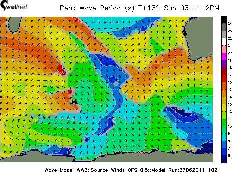 Peak Wave Period (sec.) and Direction