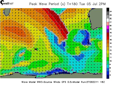 Peak Wave Period (sec.) and Direction
